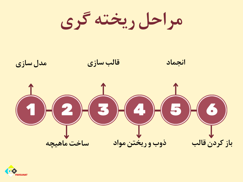 مراحل ریخته گری چیست