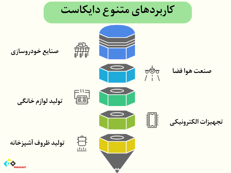 سفارش طراحی قالب های دایکاست